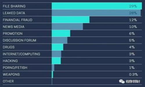 关于“TP钱包”是否正规的问题，我们需要从多个角度来分析，包括其监管合规性、安全性、用户评价等。以下是对这一主题的详细探讨，旨在帮助用户更好地理解TP钱包的相关信息。

什么是TP钱包？

TP钱包是一种数字货币钱包，主要用于存储和管理各种加密货币。它支持多种区块链资产的存储和交易，例如以太坊（ETH）、比特币（BTC）等。用户可以通过TP钱包进行货币的转账、接收及交易等活动。近年来，随着区块链技术的快速发展，各类数字货币钱包如雨后春笋般涌现，而TP钱包因其易用性和功能丰富而受到了一部分用户的青睐。

TP钱包的合法性与合规性分析

在判断TP钱包是否正规时，首先需要关注其合法性与合规性。目前，数字货币的监管政策因国家和地区的不同而有所差异。一般而言，一个正规的数字货币钱包应具备合理的合规性，能够遵循当地的金融法规以及反洗钱（AML）和了解你的客户（KYC）政策。

在这方面，TP钱包是否具备相关的监管许可和认证是一个重要指标。如果TP钱包在运行过程中未能遵循相关法律法规，或者没有获得必要的许可，那么其正规性将受到质疑。建议用户在使用TP钱包之前，查阅其官方网站或相关公告，确认其合规性信息。

安全性问题

安全性是用户在选择数字货币钱包时最为关注的因素之一。一个正规的数字货币钱包应采用高标准的加密技术，确保用户资产的安全。TP钱包在这方面的做法包括采用多重签名技术、私钥离线存储及数据加密等防护措施。

然而，安全性问题仍然无法完全避免。用户自身的安全意识也极为重要。无论钱包本身的安全性如何，用户如果不妥善管理自己的私钥或者使用了不安全的网络环境，那么他们的资产也很可能面临威胁。适当设置复杂密码、定期更改密码以及开启二次验证都能提升安全性。

用户评价与社区反馈

分析用户对于TP钱包的评价也是判断其正规性的一个重要方面。可以通过社交媒体、区块链论坛、问答平台等渠道了解其他用户的使用体验。有些用户可能会分享他们对TP钱包的看法和反馈，包括钱包的易用性、交易费用、安全性及客户服务等方面。

例如，有用户赞扬TP钱包的界面友好，支持的币种丰富，令他们能够方便地管理各类加密资产。然而，也有用户提到在特定情况下交易延迟的问题，这可能让人关注其网络稳定性和交易确认时间。因此，理性分析不同用户的反馈信息有助于我们更全面地理解TP钱包的优缺点。

总结与个人见解

是否选择使用TP钱包，在于每位用户的具体需求和风险承受能力。在这种数字货币钱包的选择上，合规性、安全性以及用户反馈都是重要的考量因素。在我的个人经验中，数字货币的使用是一个相对新兴的领域，因而在选择任何一款数字钱包时，我都会保持谨慎。

通过对TP钱包的分析，可以得出以下几点见解：首先，正规的钱包应具备合法的监管资质，这是基本保障；其次，安全性不仅仅依赖于钱包本身，用户自身的保护行为同样重要；最后，多听取社区的声音，结合实际使用体验，才是选择合适钱包的最佳途径。

在未来，数字货币行业将会不断发展，钱包的选择也会随着市场的变化而变化。因此，保持学习的态度、关注行业动态、定期更新自己的知识储备都是必要的。

对于新用户的建议

如果你是第一次使用TP钱包或任何其他数字货币钱包，以下几点建议或许能帮助你更好地管理你的加密资产：

ul
    li进行充分的市场调查，了解用户反馈和比较不同钱包的优劣。/li
    li选择有良好安全措施的钱包，并妥善保存私钥和密码。/li
    li从小额交易开始，逐步熟悉钱包的功能。/li
    li定期更新软件及安全设置，确保使用环境的安全性。/li
    li关注相关法规，以及钱包运营商的合规性声明。/li
/ul

总结来说，TP钱包是否正规的问题并没有一个明确的答案，取决于多种因素的结合。在使用前做好充分的研究与评估，将有助于你做出更明智的决策。